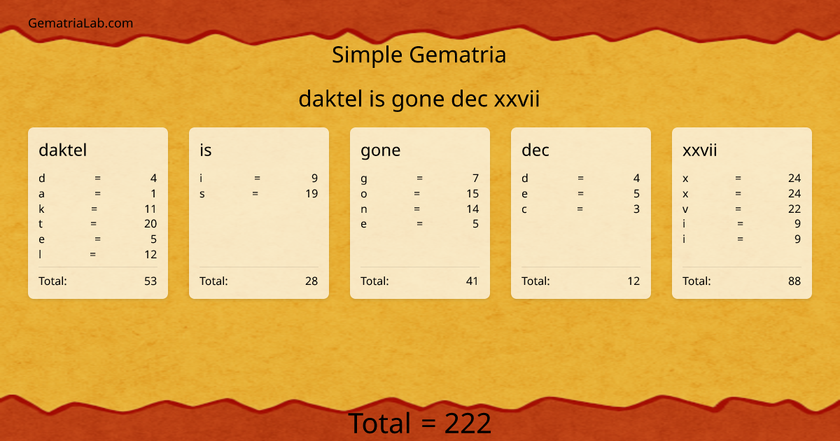 daktel is gone dec xxvii in simple Gematria